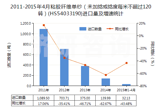 2011-2015年4月粘膠纖維單紗（未加捻或捻度每米不超過(guò)120轉(zhuǎn)）(HS54033190)進(jìn)口量及增速統(tǒng)計(jì)
